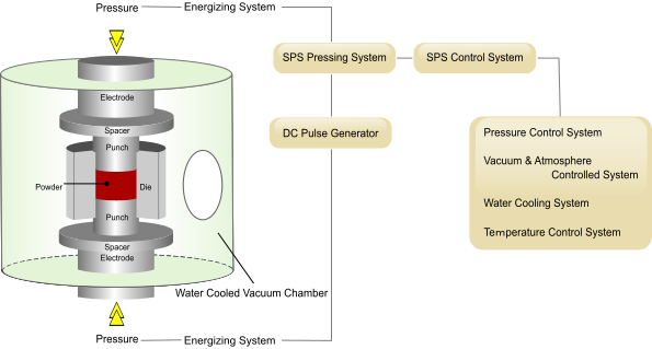 The Basic SPS configuration and Process